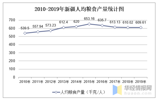 新疆人均水