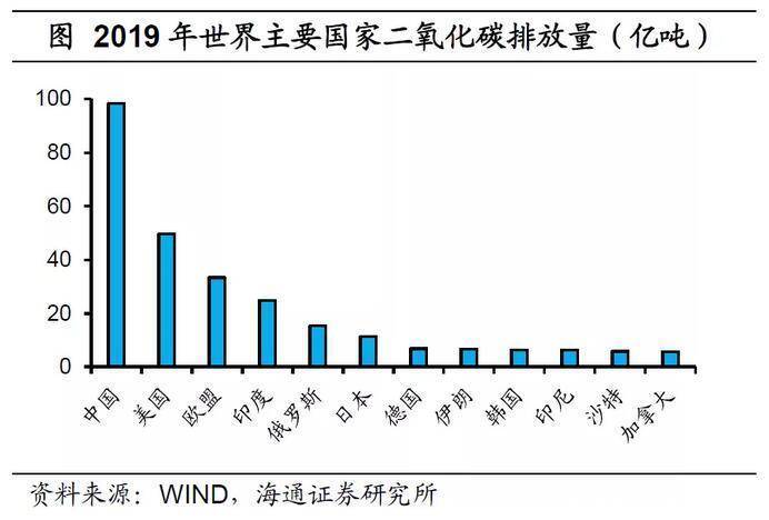 碳排放全球居首,能源和工业部门是源头.