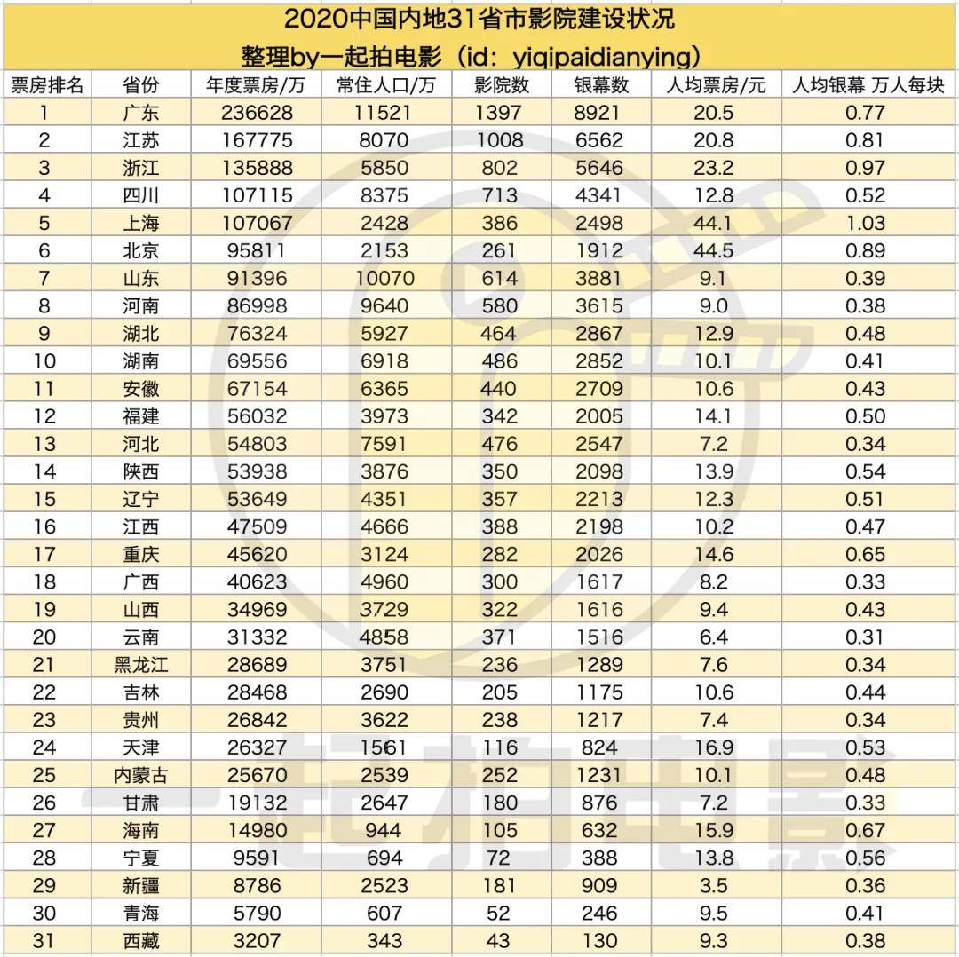 票房各省GDP_2020年各省gdp