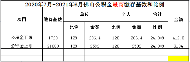 住房公积金一个月多少钱(事业单位住房公积金一个月多少钱)