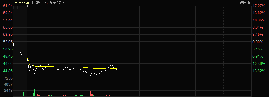 三只松鼠蒸发180亿暴跌13% 大股东拟套现