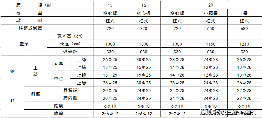 本表配合桥墩尺寸表使用,墩型:柱式(圆柱式,方柱式),薄壁式(空心薄壁