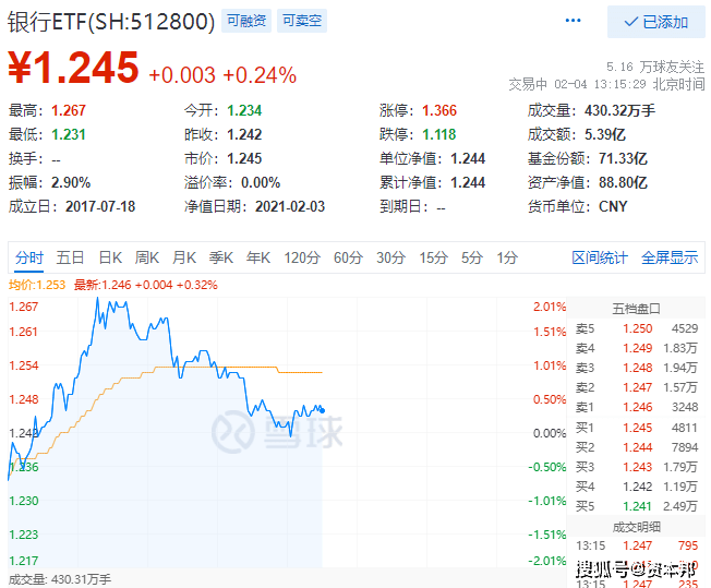 银行ETF(512800)逆市强势,再创新高!新的主线逐渐清晰…