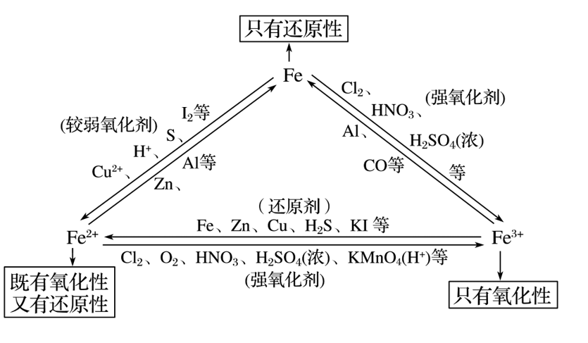 必修|干货丨化学人教版【必修一】第三、四章知识点总结