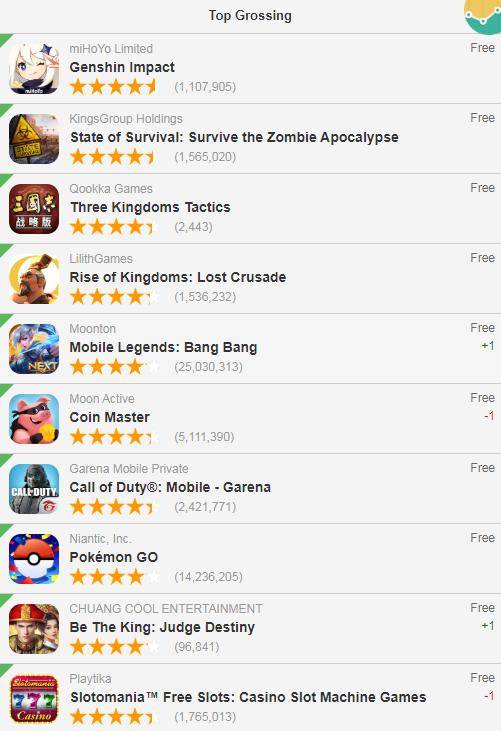 来自|游戏日报海外版BloomGameR游戏畅销榜每日排名系列