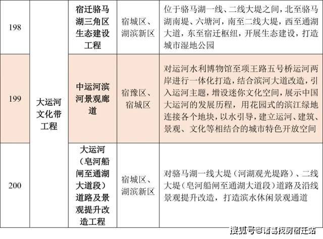 重磅恒大相豫城宿豫金三角顺河人家整体搬迁宿迁2021年度重点工程