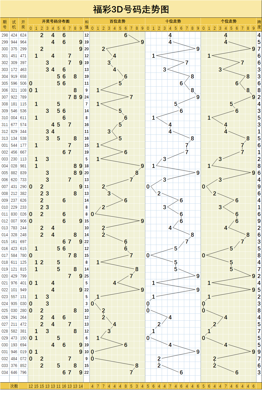 福彩3d034期基础与大中小码分布走势图