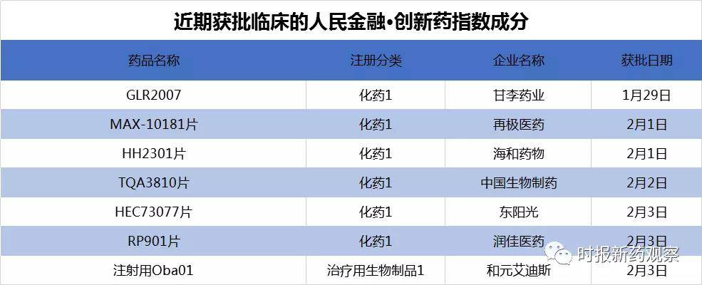 近日,東陽光的特發性肺纖維化1類新藥鹽酸伊非尼酮片登記啟動了ii期