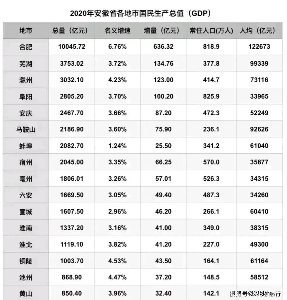 2020黄山gdp