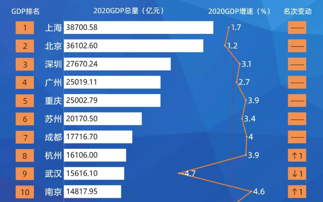 2020年gdp排名城市前十_天津GDP总量跌出前十,底蕴仍在(2)