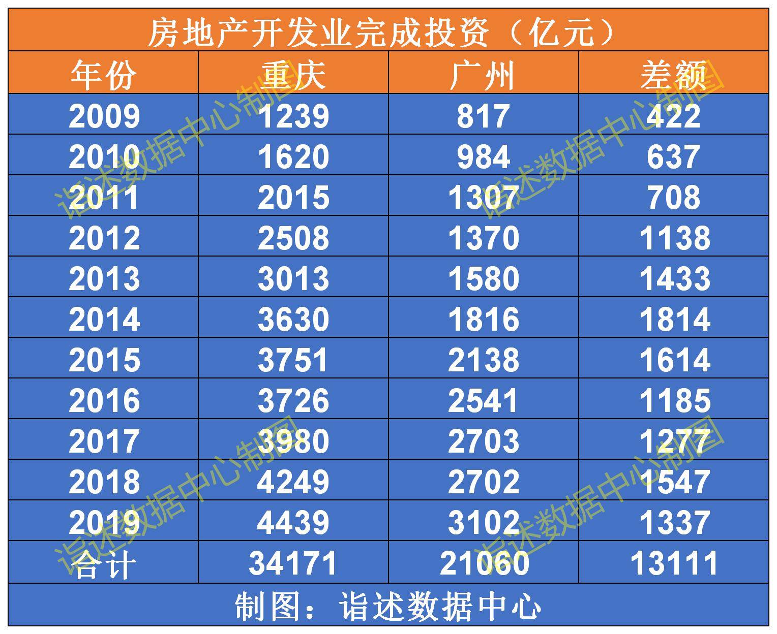 重庆市gdp排行