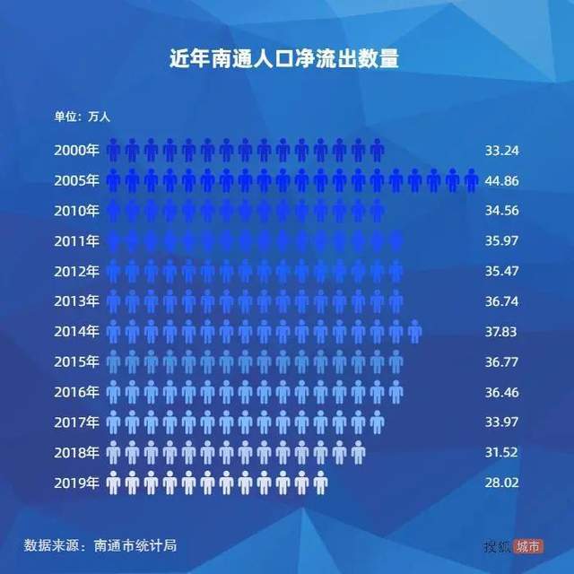 南通常驻人口_2017江苏南通人口大数据分析 户籍人口连续3年减少 老龄化程度加(3)