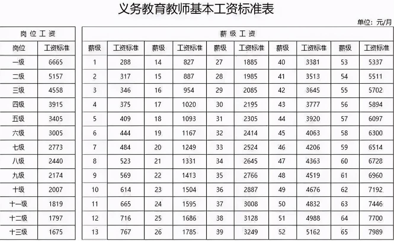 下图是义务教育教师基本工资表,10个职称是中级职称的最低标准,看看