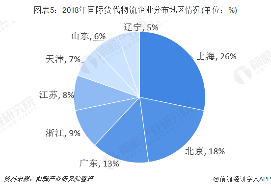 2020年中國國際貨代行業市場現狀及競爭格局分析三足鼎立格局已成定型