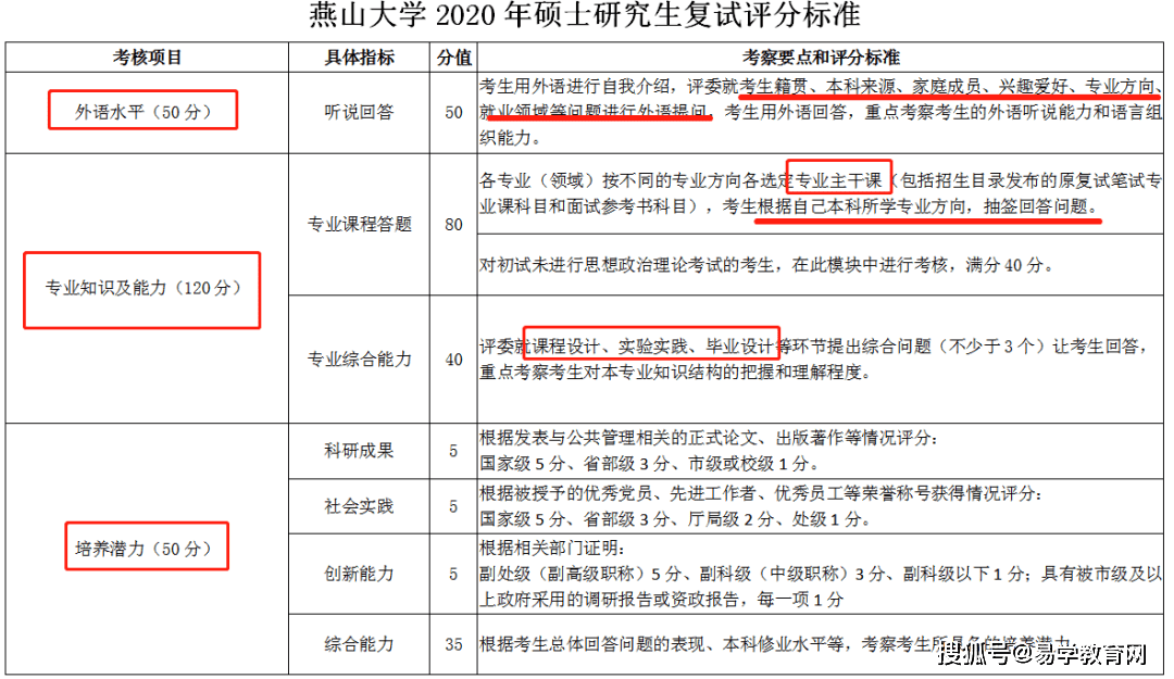 考研複試評分表公佈!各部分分值高低一目瞭然!還怕上不了岸?_綜合