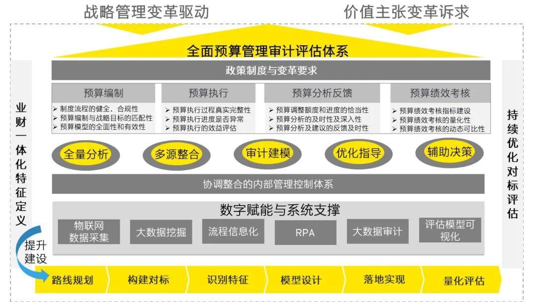 原创安永:以审促建—数字化赋能企事业全面预算闭环管理