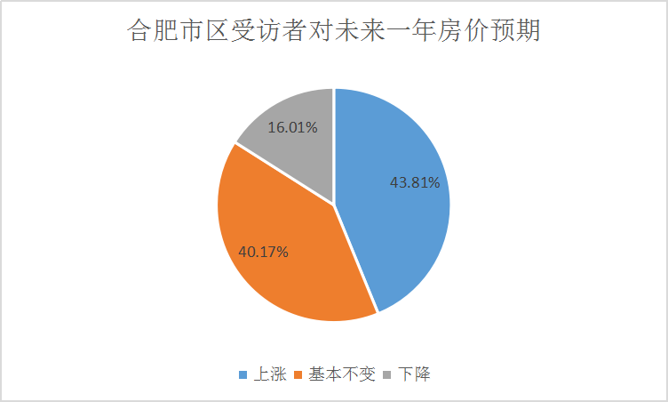 19bsport体育万+284套房！合肥新房、二手房真实数据曝光！(图2)