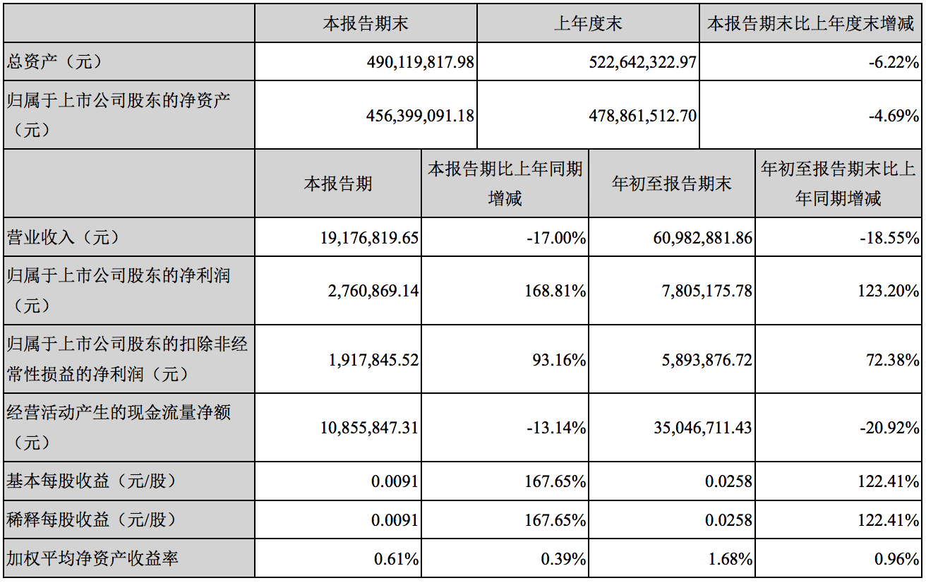 華米科技“中美兩開花”：收購A股控制權，美股主體擬更名ZEPP，淨利潤腰斬