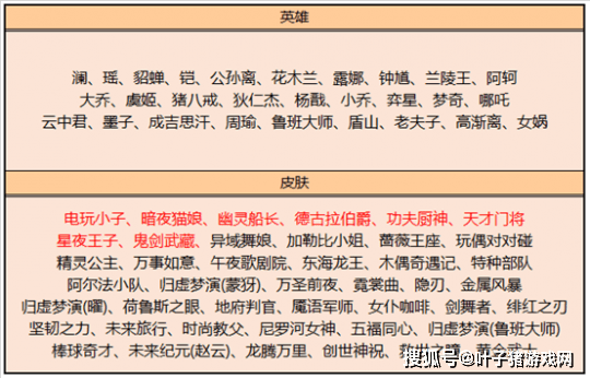 皮肤|王者荣耀：春节版本更新绛天战甲被喷没，95%Ban率英雄终于削弱了