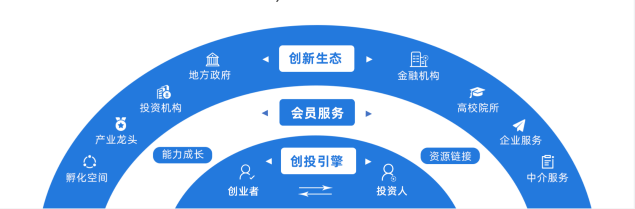 微链也始终关注全国创业生态,助力创新创业生态建设