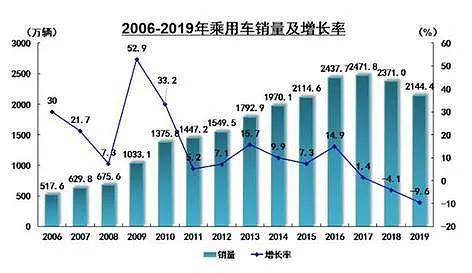 下行周期收入正逆着这一趋势增长。中国大汽车值得投资吗?