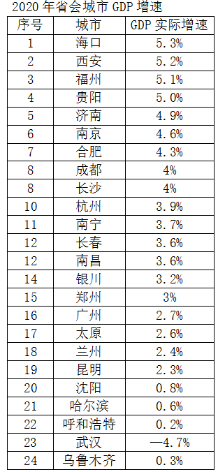 2020年西南gdp_中国gdp2020年