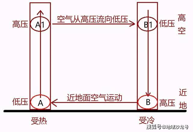 热力|在“热力环流”中，为什么高空空气比近地面空气先开始水平运动？