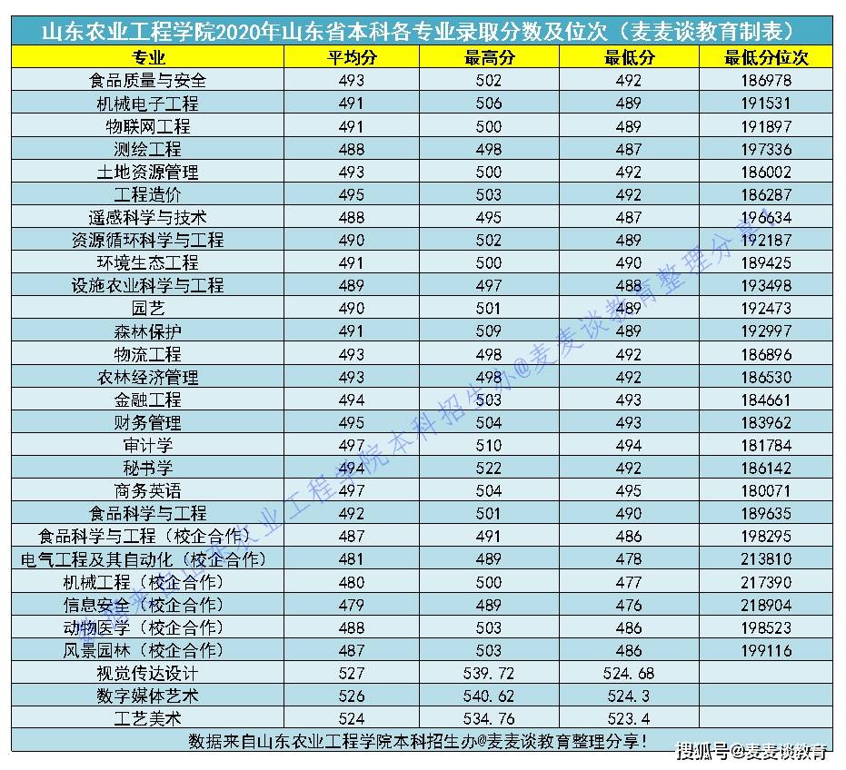 山東農業工程學院2018-2020在10省市各專業錄取分數線