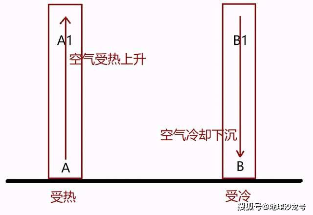 热力|在“热力环流”中，为什么高空空气比近地面空气先开始水平运动？