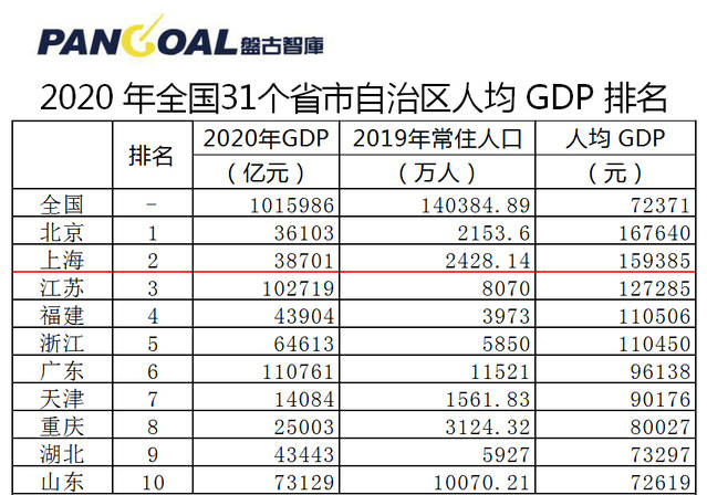 2021重庆市gdp2020_重庆市各区县gdp排名(2)