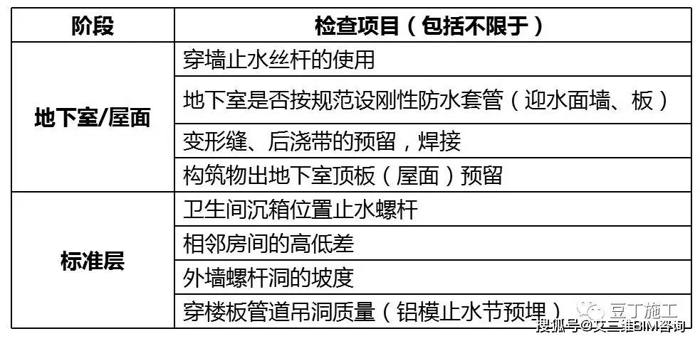 二,澆築前防滲漏檢查及記錄一,方案評審及審批第一部分:混凝土澆築前