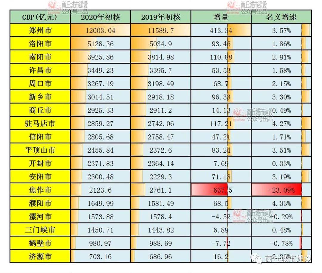 3%的增长率2020年河南省经济持续恢复,稳定向好.2020年河南省18地