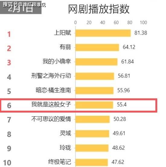 新剧播放量排名第9 关晓彤,有空怼粉丝,不如提升一下业务能力