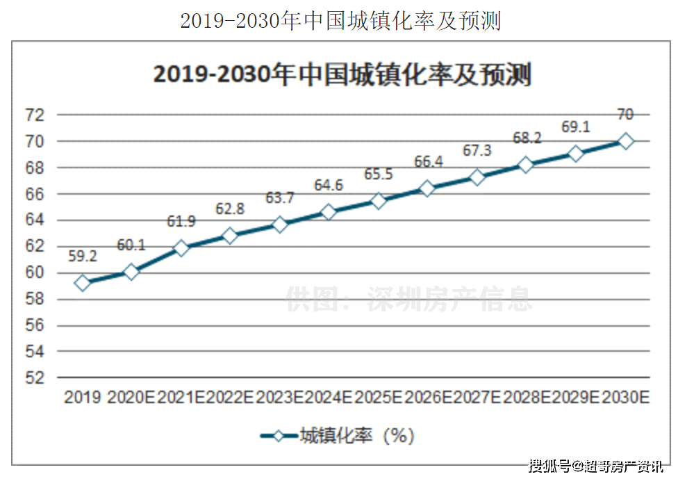 從人口和城市化率論證:一線城市房價還可以再漲20年,但深圳例外