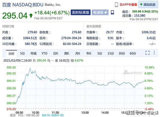 百度股价周二上涨6.67%,市值首次突破千亿美元