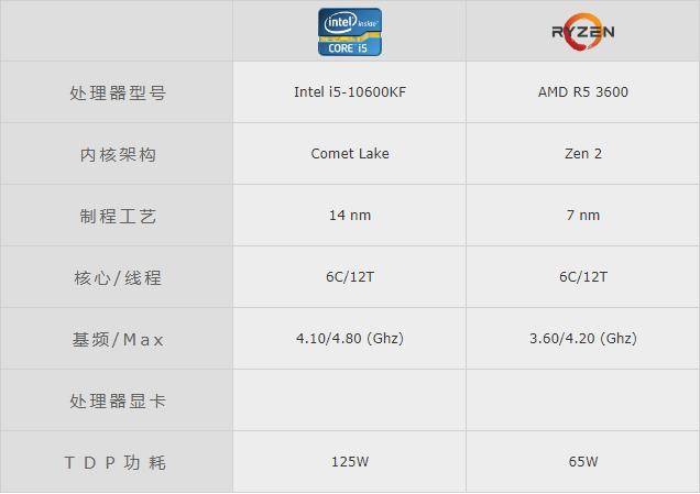 市场|装机第25期：英特尔围追堵截，A端神卡R5-3600涨价后还剩下什么？