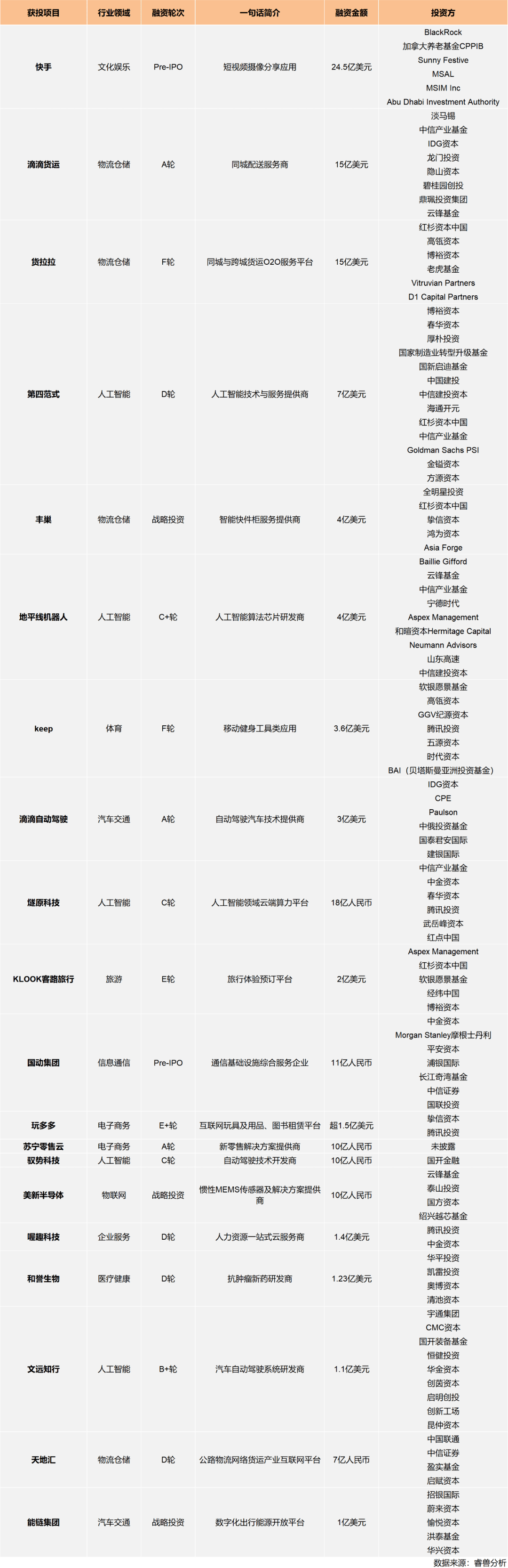 强势|投融资月报:快手获投24.5亿美元融资;滴滴强势角逐同城货运赛道