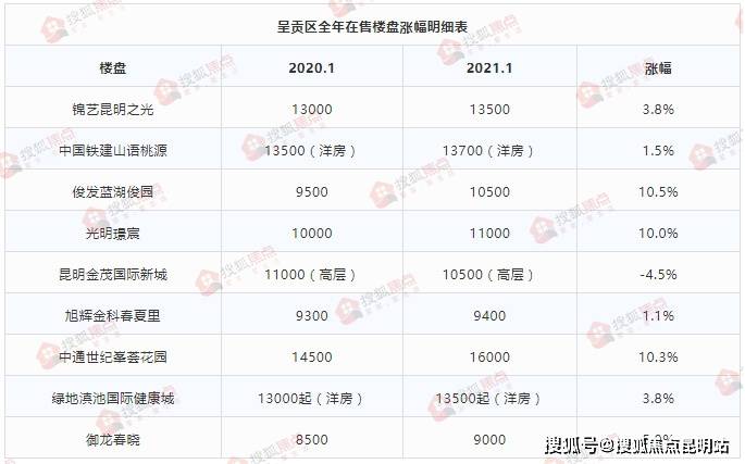 昆明市呈贡区2020年gdp_超棒 有了这份公交地铁指南,昆明各大景点随便去玩(2)