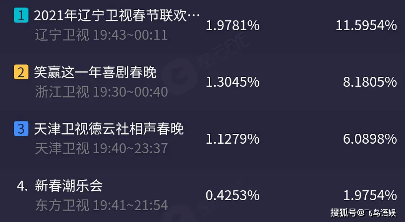 21年各地卫视春晚收视率出炉 第一名实至名归 东方江苏意料之外 节目