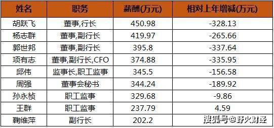 平安银行高层薪酬曝光董事长近千万行长减薪超328万