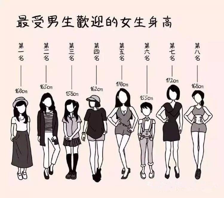 女人平均身高150~170厘米,体重控制在多少算是正常?一个公式计算出来