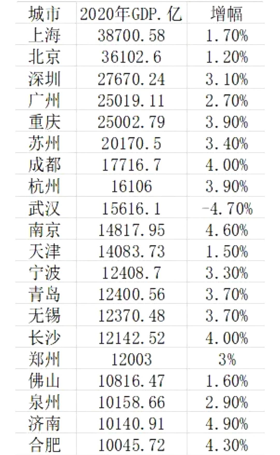 天津gdp城市排名30_GDP最高的10座城市出炉 重庆超越天津成 新一线 冠军(2)