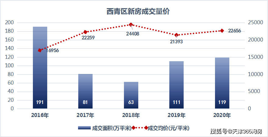 天津西青区2021gdp_2021年西青拟出让的27宗地块,投资机会挖掘(2)