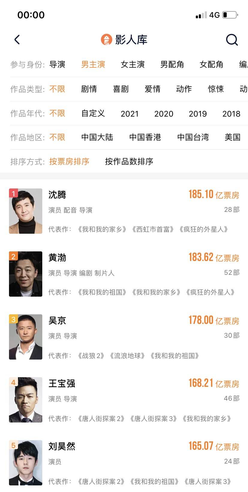 憑借《你好李煥英》沈騰185.1億票房超越黃渤成為中國影史票房第一演員 娛樂八卦吃瓜 第1张