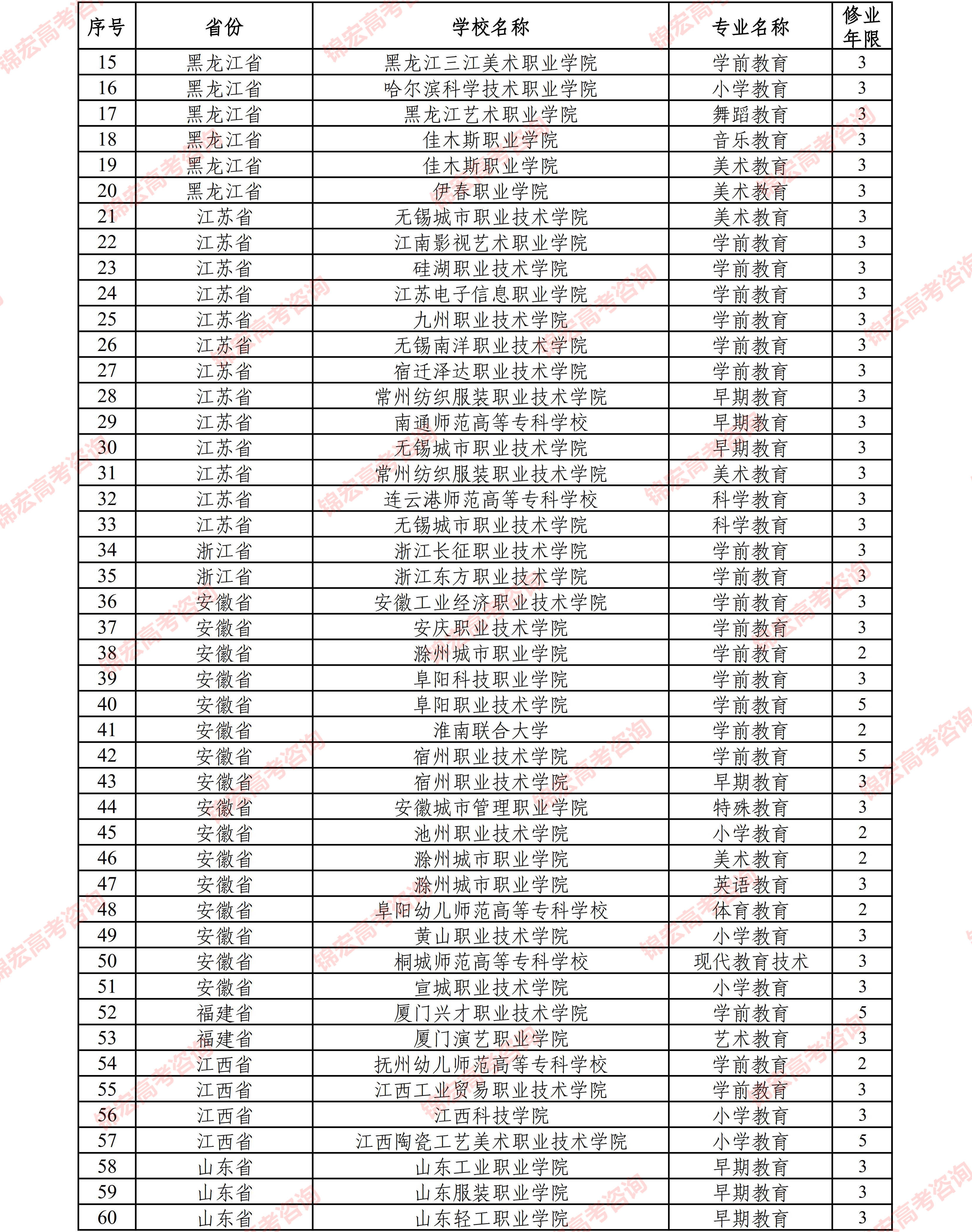 状态|287个！2021年招生新增专业，最多的是......