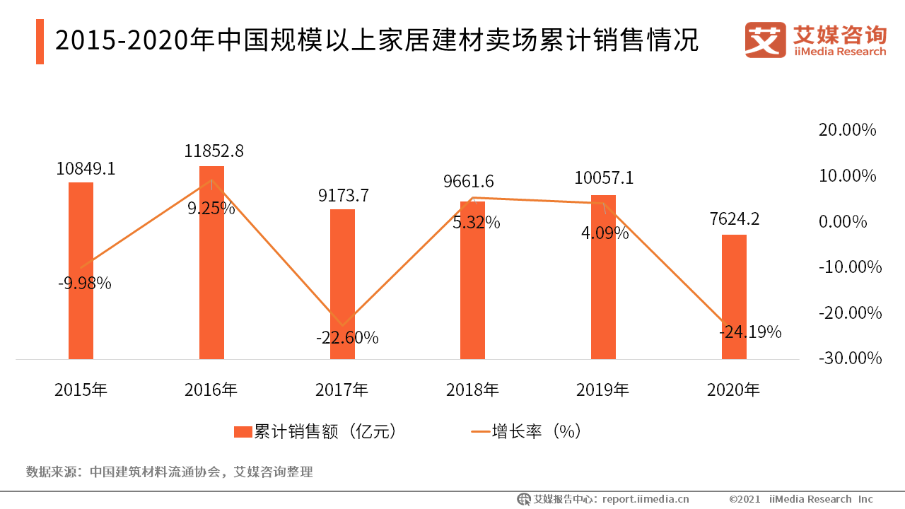 家居建材市場的線下復工帶來了一定的短期衝擊,但卻也反向助力家裝