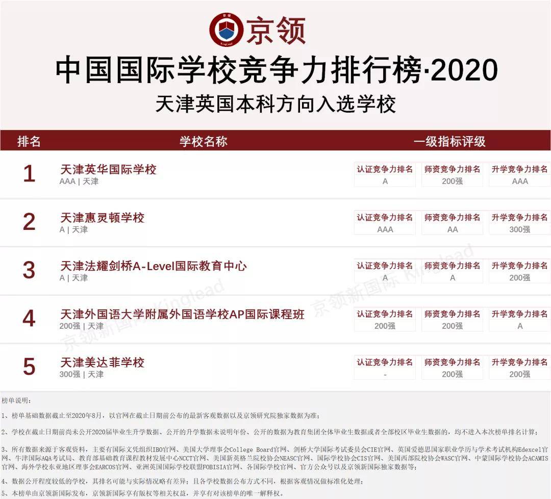 2020天津排名_2020京领中国国际学校竞争力排行榜·天津城市榜正式发布