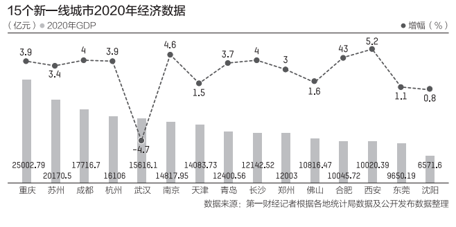 新一线城市gdp出炉_三大榜单相继出炉,新一线城市排名“大乱斗”,杭州名次竟成焦点