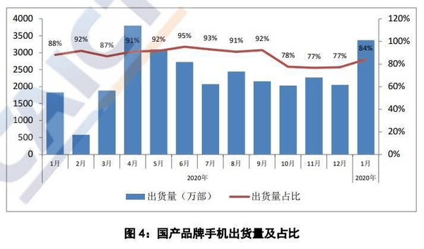 机型|1月销量暴涨92.8%，但国内手机市场远没有那么乐观