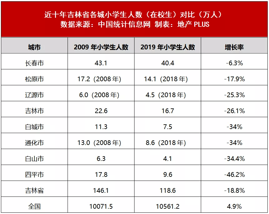 东北三省人口数量_姜超 人口 产业 资源 三四线城市化或仅是一个美好的愿景(2)